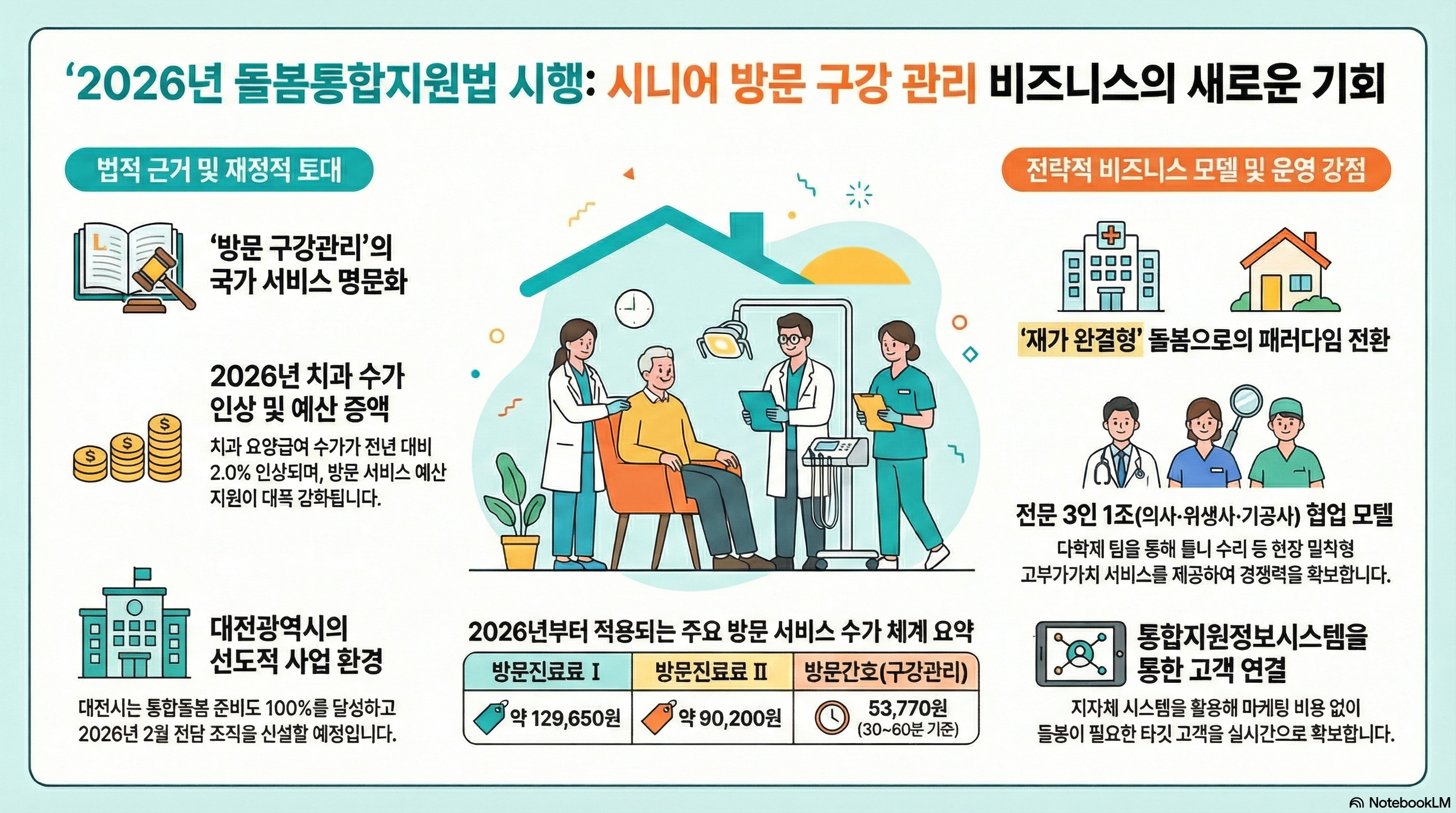 2026년 돌봄통합지원법 시행 인포그래픽 - 시니어 방문 구강 관리 비즈니스의 새로운 기회